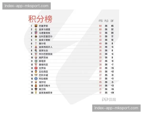 西甲最新积分榜：巴萨取胜后暂登顶，皇马少赛一场落后2分